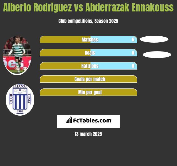 Alberto Rodriguez vs Abderrazak Ennakouss h2h player stats