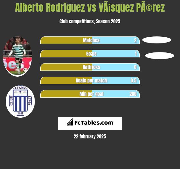 Alberto Rodriguez vs VÃ¡squez PÃ©rez h2h player stats