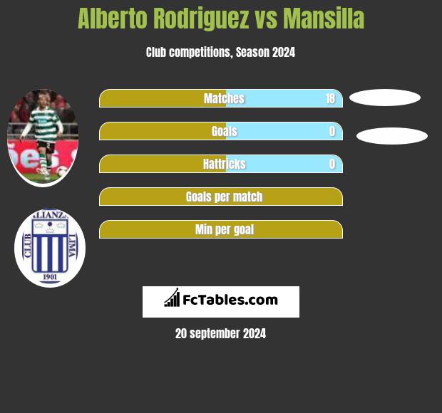 Alberto Rodriguez vs Mansilla h2h player stats