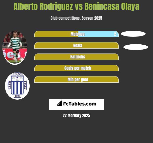 Alberto Rodriguez vs Benincasa Olaya h2h player stats