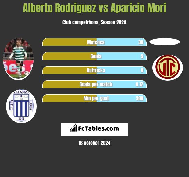 Alberto Rodriguez vs Aparicio Mori h2h player stats