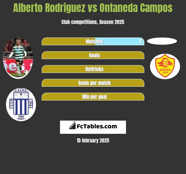 Alberto Rodriguez vs Ontaneda Campos h2h player stats