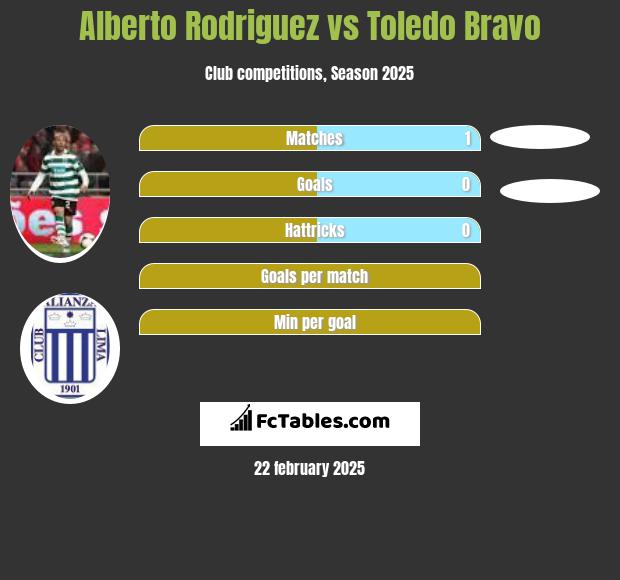 Alberto Rodriguez vs Toledo Bravo h2h player stats