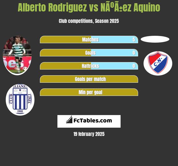 Alberto Rodriguez vs NÃºÃ±ez Aquino h2h player stats