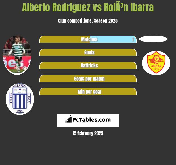 Alberto Rodriguez vs RolÃ³n Ibarra h2h player stats