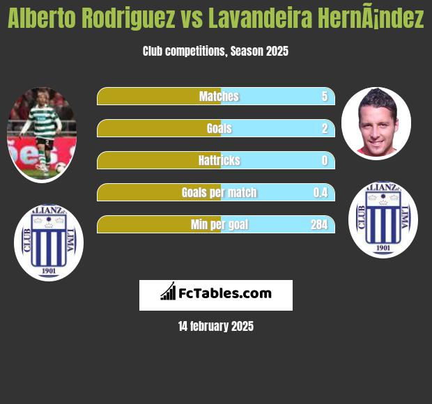 Alberto Rodriguez vs Lavandeira HernÃ¡ndez h2h player stats