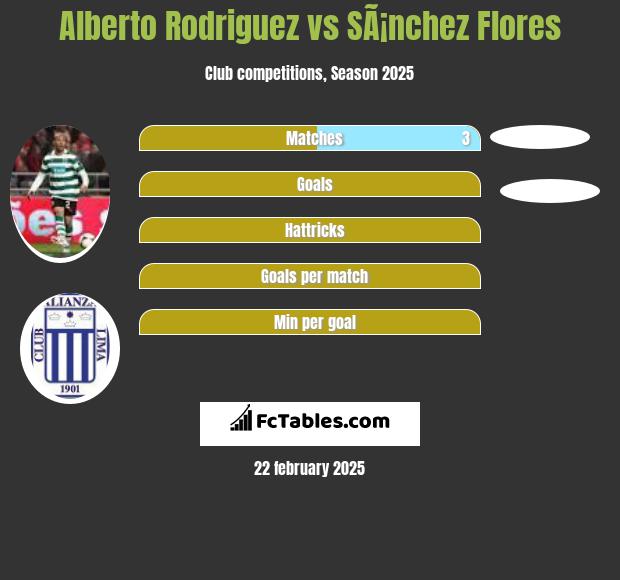 Alberto Rodriguez vs SÃ¡nchez Flores h2h player stats