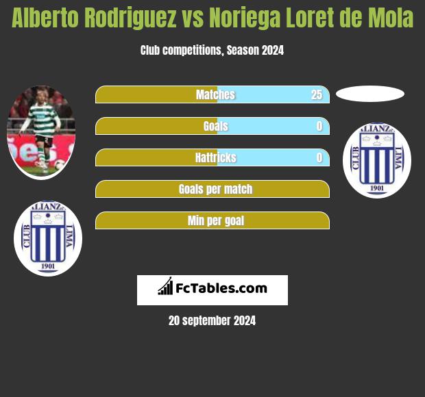 Alberto Rodriguez vs Noriega Loret de Mola h2h player stats