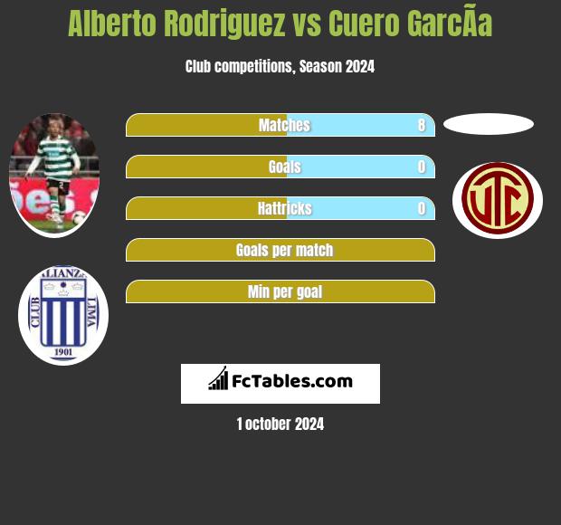 Alberto Rodriguez vs Cuero GarcÃ­a h2h player stats