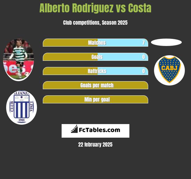 Alberto Rodriguez vs Costa h2h player stats