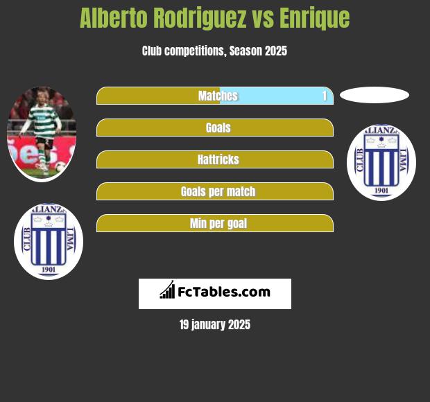 Alberto Rodriguez vs Enrique h2h player stats