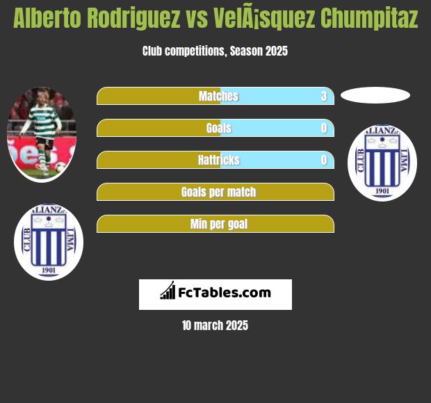 Alberto Rodriguez vs VelÃ¡squez Chumpitaz h2h player stats