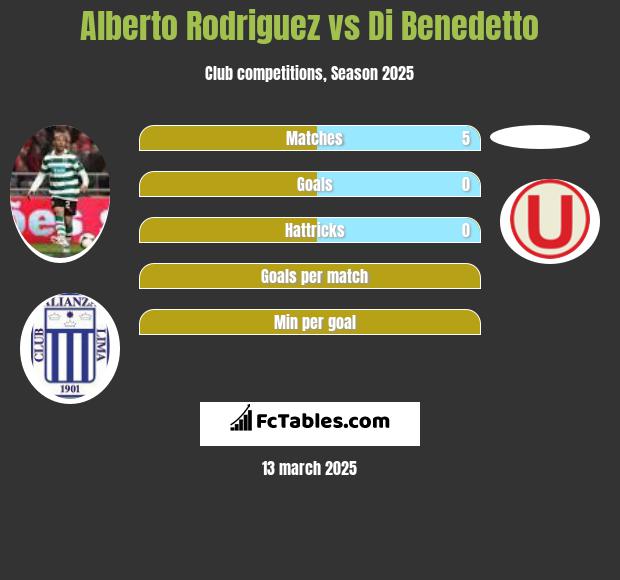 Alberto Rodriguez vs Di Benedetto h2h player stats