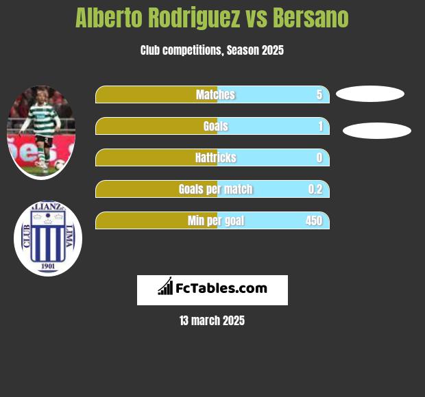 Alberto Rodriguez vs Bersano h2h player stats