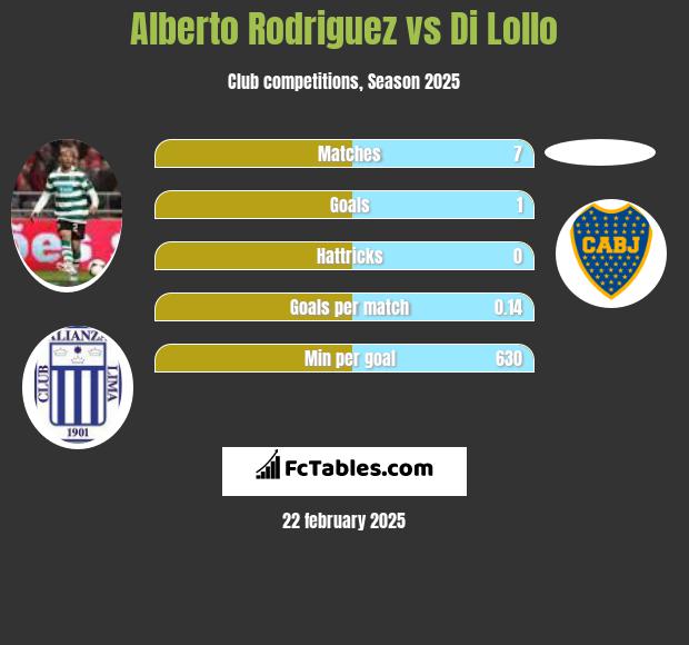 Alberto Rodriguez vs Di Lollo h2h player stats