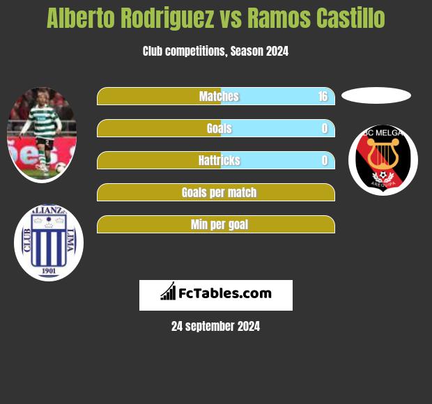 Alberto Rodriguez vs Ramos Castillo h2h player stats