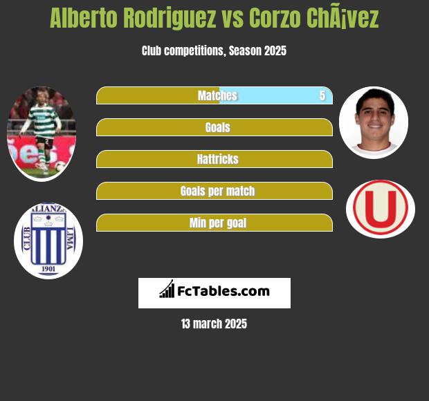 Alberto Rodriguez vs Corzo ChÃ¡vez h2h player stats