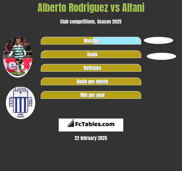 Alberto Rodriguez vs Alfani h2h player stats