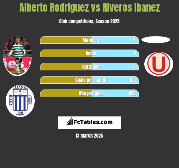 Alberto Rodriguez vs Riveros Ibanez h2h player stats