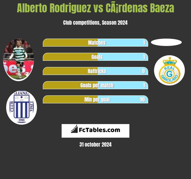 Alberto Rodriguez vs CÃ¡rdenas Baeza h2h player stats