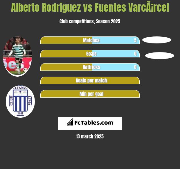 Alberto Rodriguez vs Fuentes VarcÃ¡rcel h2h player stats