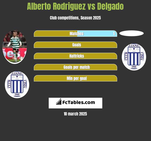 Alberto Rodriguez vs Delgado h2h player stats