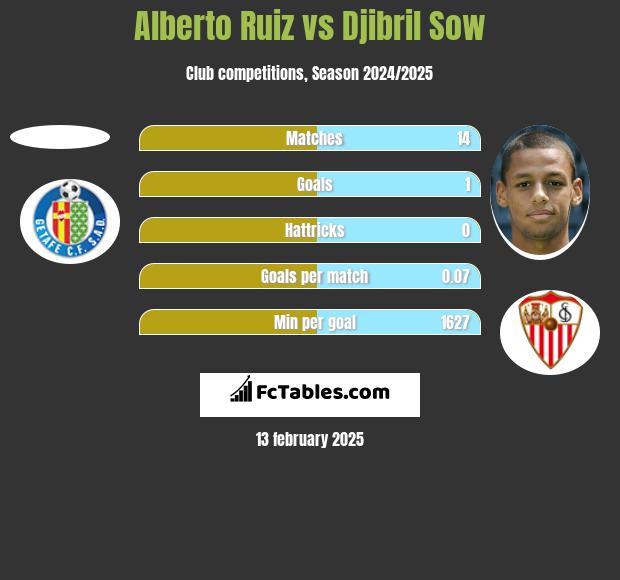 Alberto Ruiz vs Djibril Sow h2h player stats