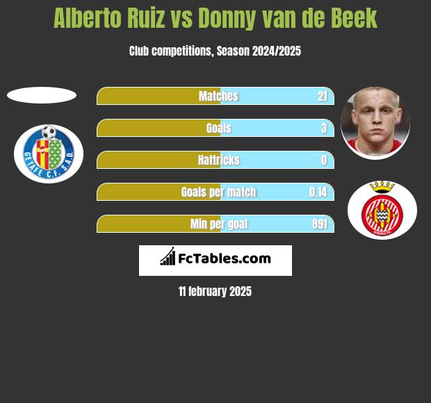 Alberto Ruiz vs Donny van de Beek h2h player stats