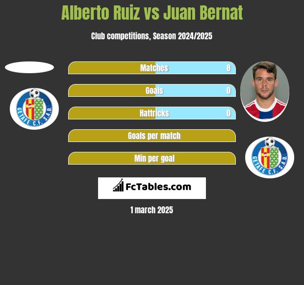 Alberto Ruiz vs Juan Bernat h2h player stats