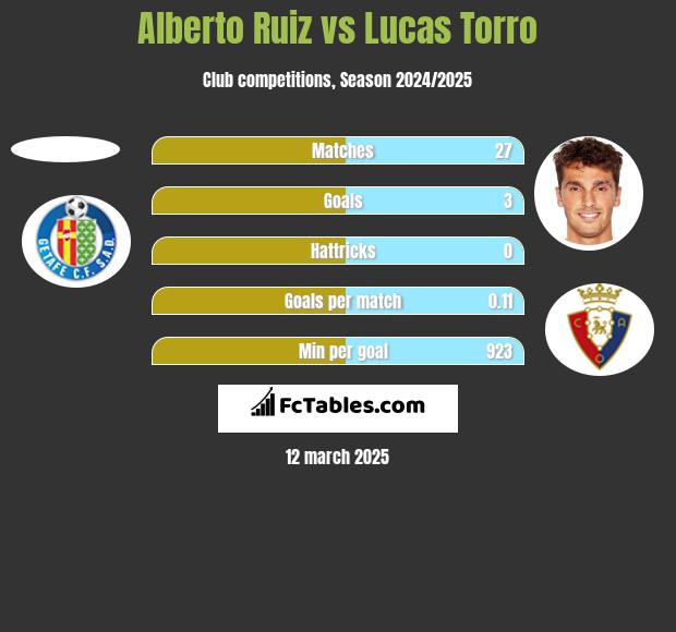 Alberto Ruiz vs Lucas Torro h2h player stats