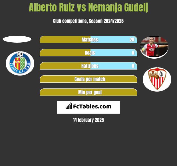 Alberto Ruiz vs Nemanja Gudelj h2h player stats