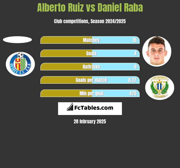 Alberto Ruiz vs Daniel Raba h2h player stats