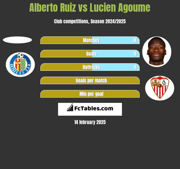 Alberto Ruiz vs Lucien Agoume h2h player stats