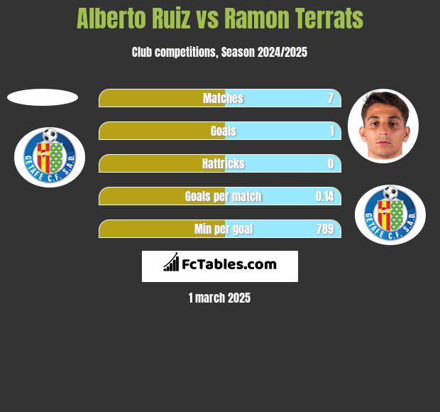 Alberto Ruiz vs Ramon Terrats h2h player stats