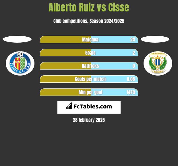 Alberto Ruiz vs Cisse h2h player stats