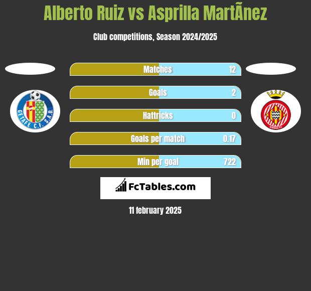 Alberto Ruiz vs Asprilla MartÃ­nez h2h player stats