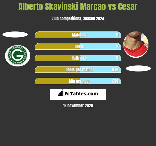 Alberto Skavinski Marcao vs Cesar h2h player stats