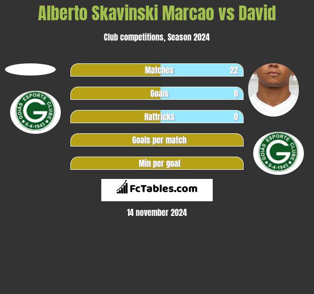 Alberto Skavinski Marcao vs David h2h player stats