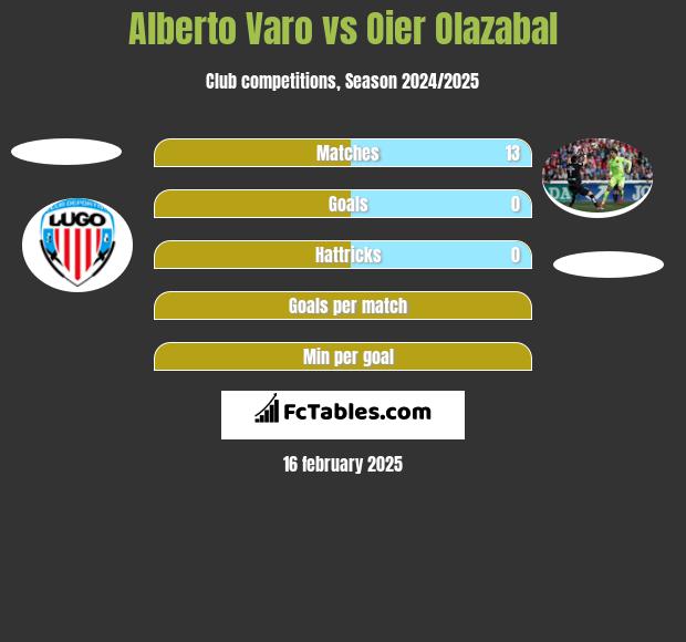 Alberto Varo vs Oier Olazabal h2h player stats