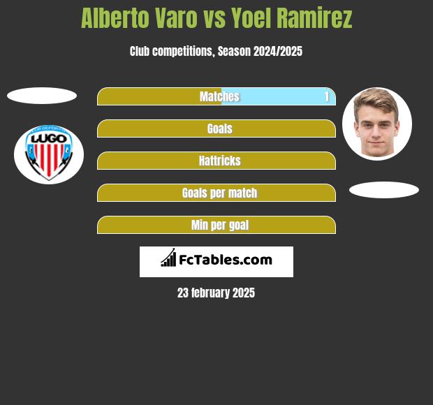 Alberto Varo vs Yoel Ramirez h2h player stats