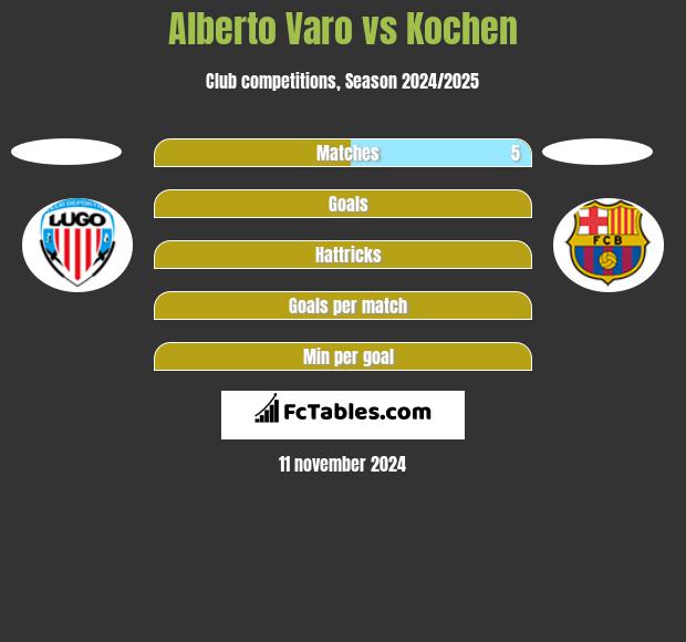 Alberto Varo vs Kochen h2h player stats