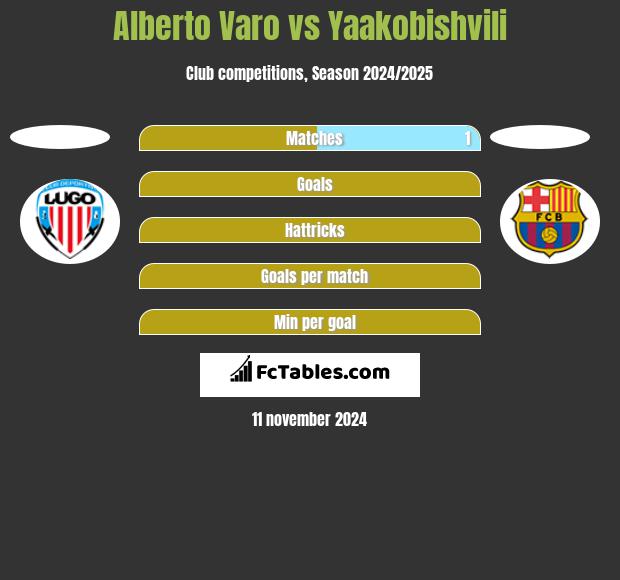 Alberto Varo vs Yaakobishvili h2h player stats