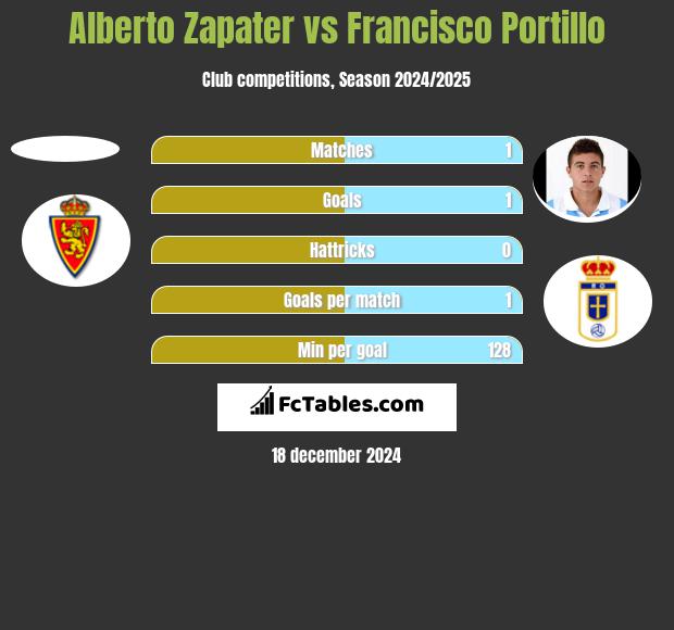 Alberto Zapater vs Francisco Portillo h2h player stats