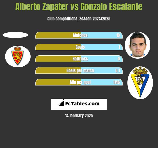 Alberto Zapater vs Gonzalo Escalante h2h player stats