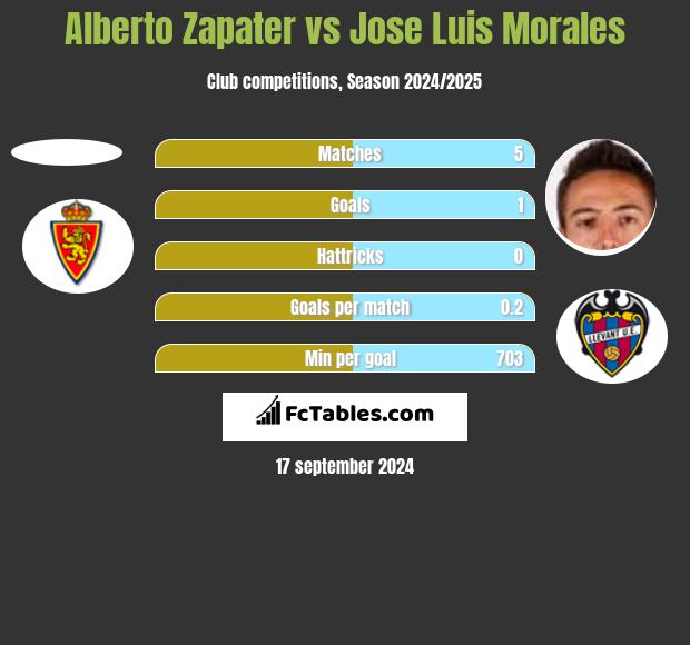 Alberto Zapater vs Jose Luis Morales h2h player stats