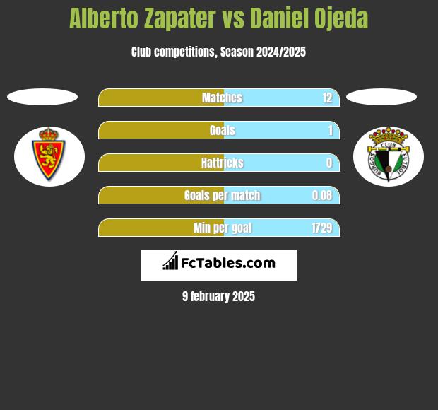 Alberto Zapater vs Daniel Ojeda h2h player stats