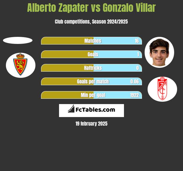 Alberto Zapater vs Gonzalo Villar h2h player stats