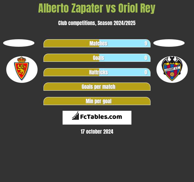 Alberto Zapater vs Oriol Rey h2h player stats