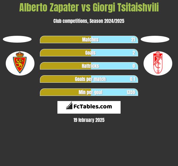 Alberto Zapater vs Giorgi Tsitaishvili h2h player stats