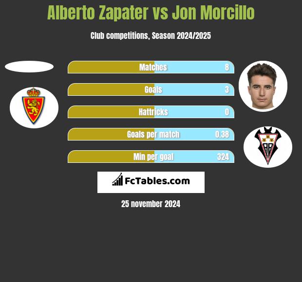 Alberto Zapater vs Jon Morcillo h2h player stats